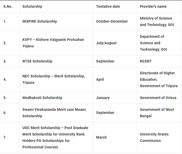 What are the available merit scholarships for engineering students? Quora