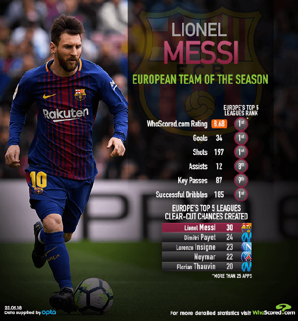 Does Ballon d'Or 2018 rankings make any justice to Lionel Messi