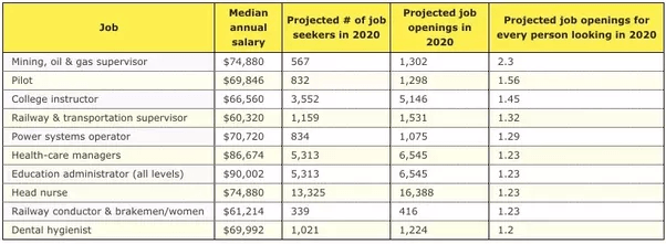 What does the job market for a bachelor's of commerce degree look like