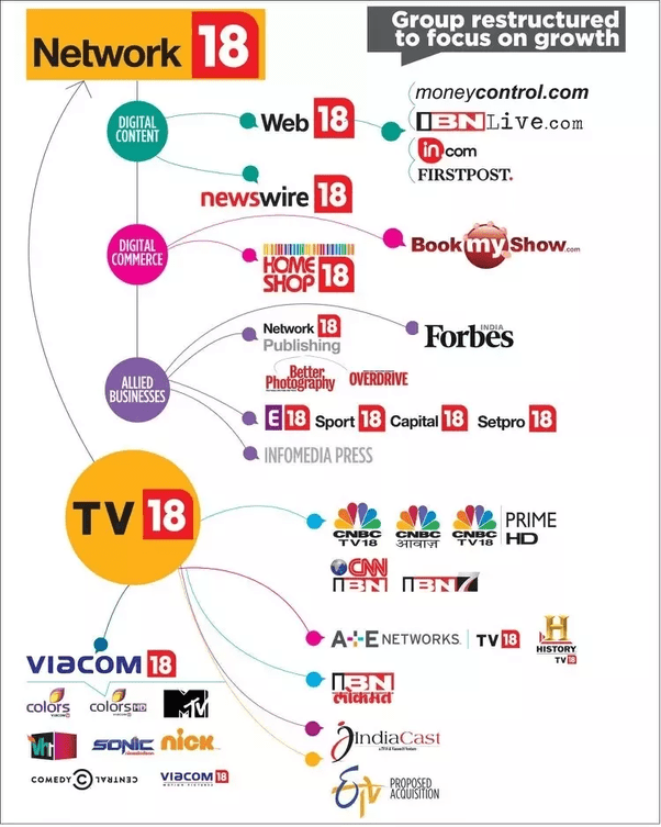 Which are the TV channels owned by Ambanis? Quora