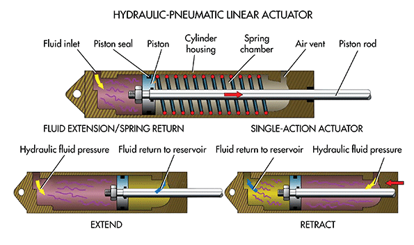 Which actuator is better regarding cost and performance, electric