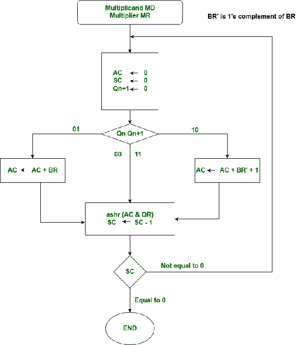 How to use Booth's algorithm to multiply binary numbers Quora
