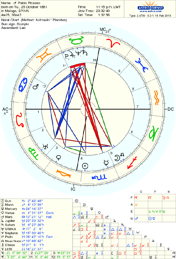 33 Fame Astrology Birth Chart Zodiac art, Zodiac and Astrology