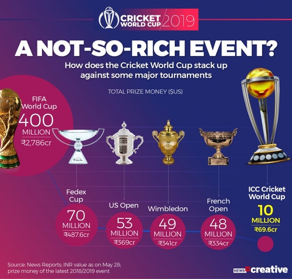 What is the budget for 2019 ICC Cricket World Cup? Quora