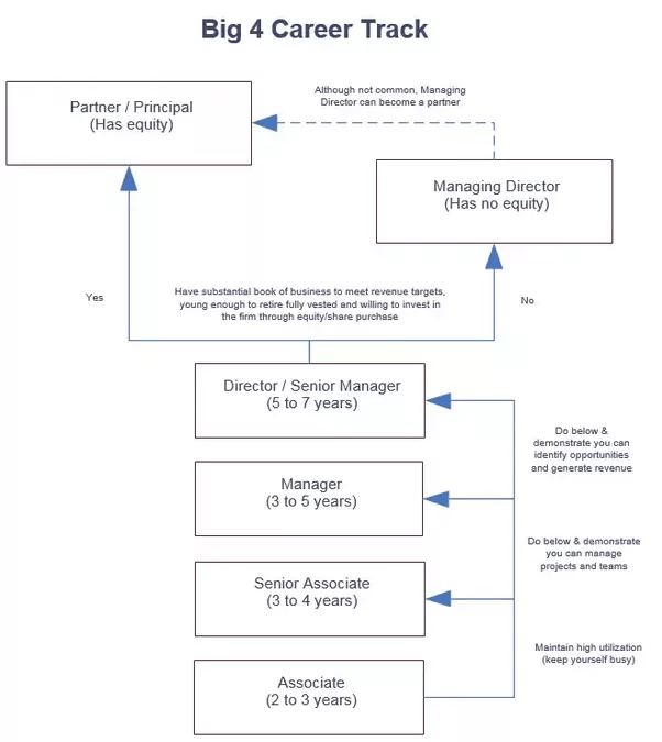 How does the hierarchy at the Big Four (PwC, EY, KPMG, Deloitte) in