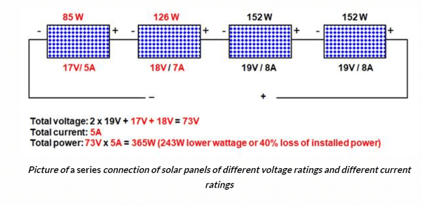 Can I mix solar panel sizes for my solar system set up, say, 100 watts