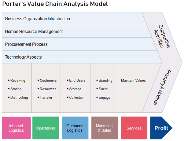 What is value chain analysis? Quora