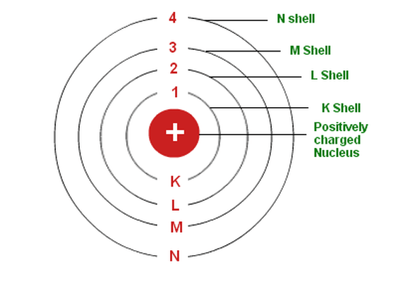 Why is the maximum number of electrons in a shell fixed by 2n^2? Quora