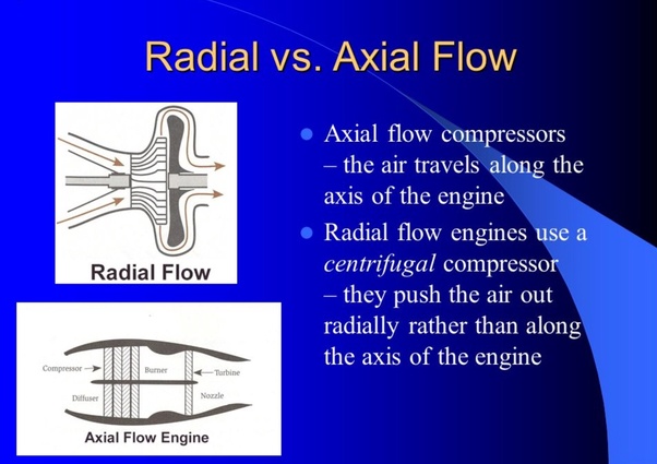 Why do airplanes use an axial flow jet engine instead of a more compact