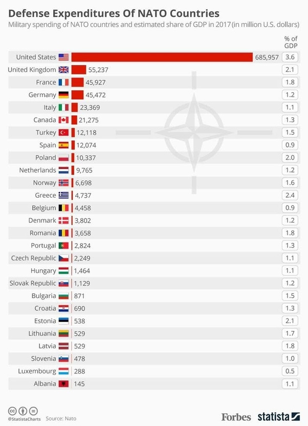 Does the US really spend 50 of its money on the military? Quora