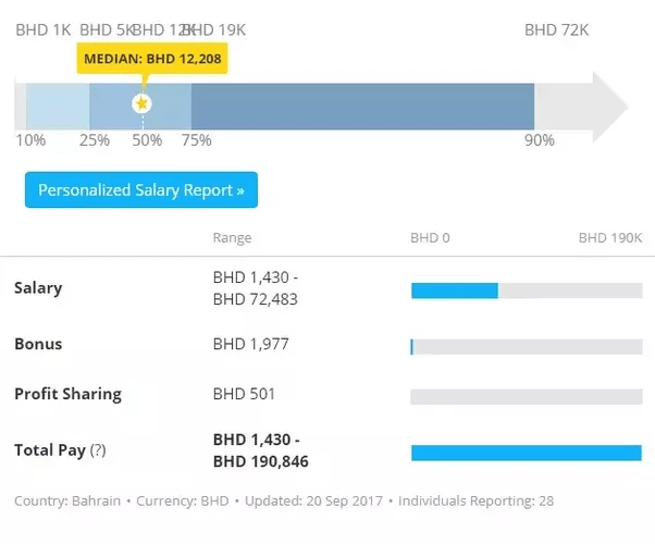 What is the average salary in the Bahrain of an electrical engineer