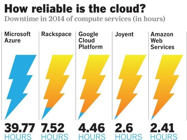 Why do people use AWS or Azure when GCP is roughly half the price? Quora