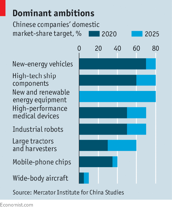 Is China on track to meeting its Made in China 2025 targets? It sounds