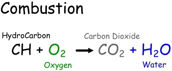 What gases does a burning flame give off? Quora