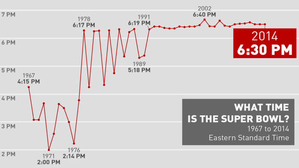 Historically, what were the starting times for each of the
