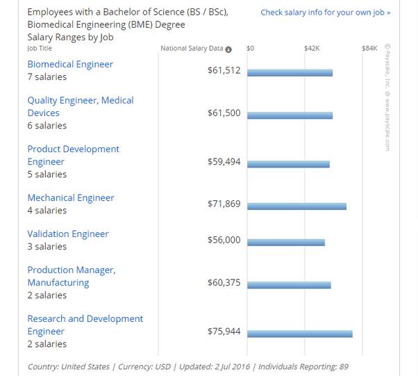 What is the salary scope of Biomedical Engineering in India? Quora