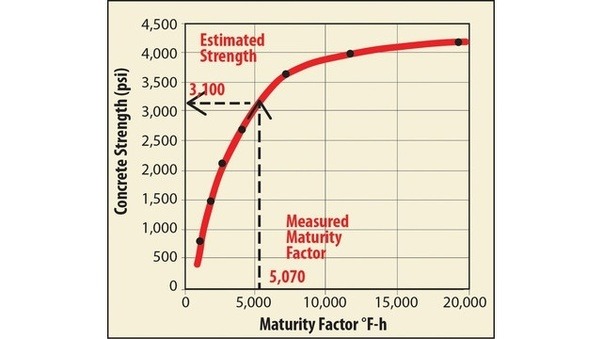 How long does it generally take concrete to cure? Quora