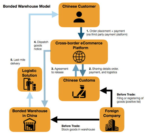 How did bonded warehousing and crossborder tax