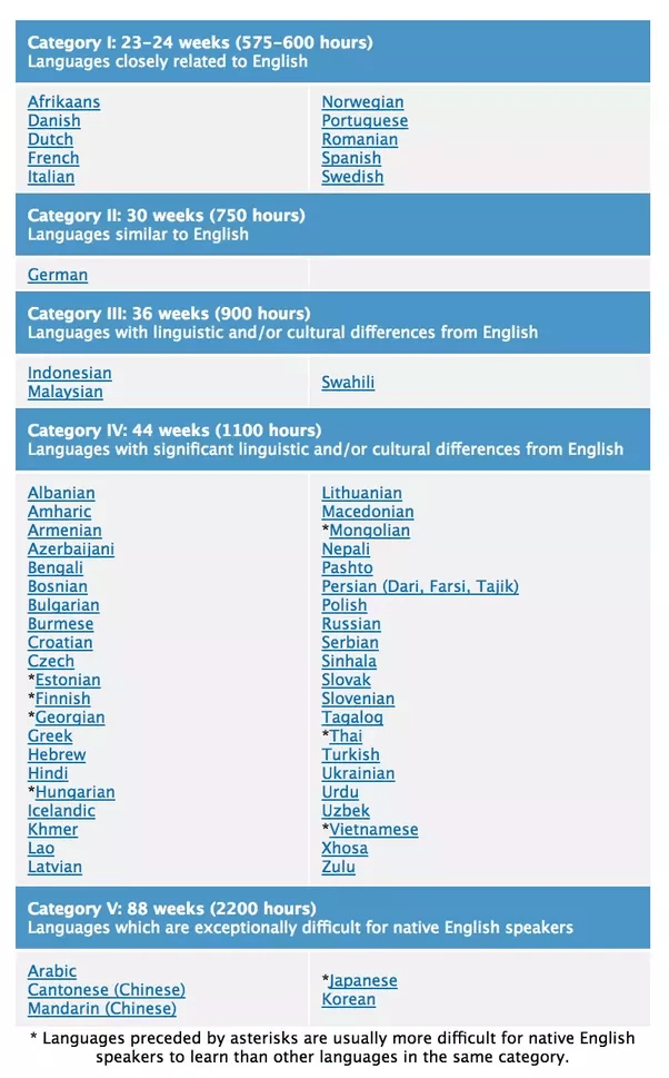Which major foreign language is the easiest to learn? Quora