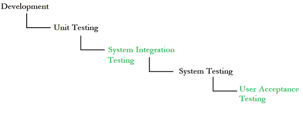 What is the difference between system integration testing and user