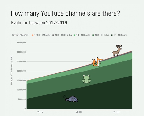 What percentage of YouTube channels have over 500k subscribers? Quora