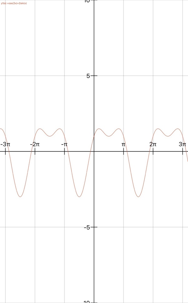 What is the period of cos(2x) +2sin(x)? Quora