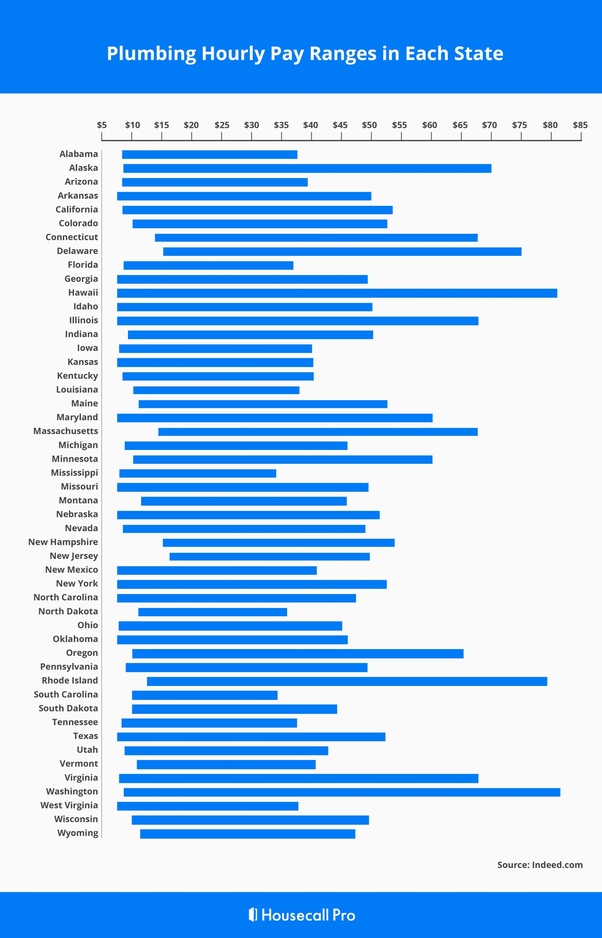How much do plumbers make on average? Quora