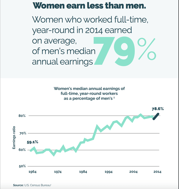 Is there any hard proof that a gender pay gap pervades the United