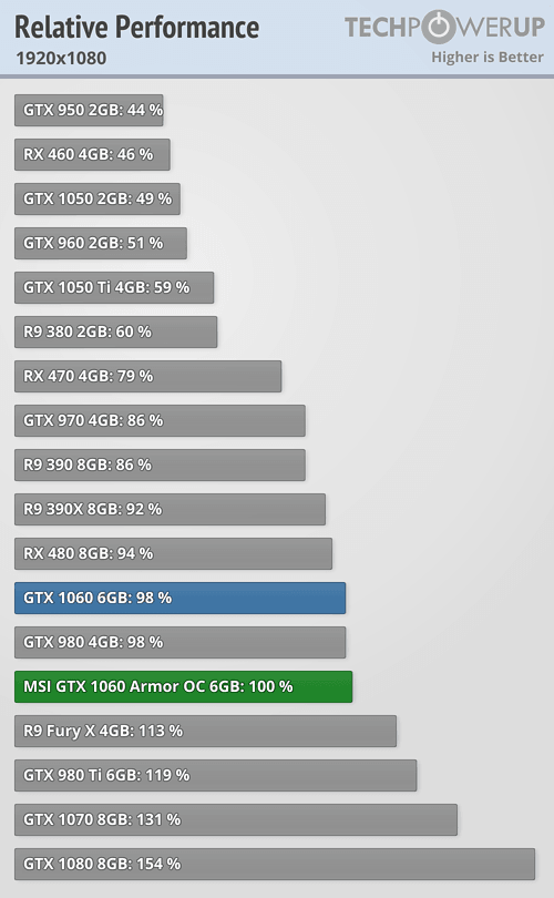 What is better, the GTX 1050 Ti or the GTX 1060? Quora