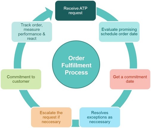 What is the best order management system for distributors
