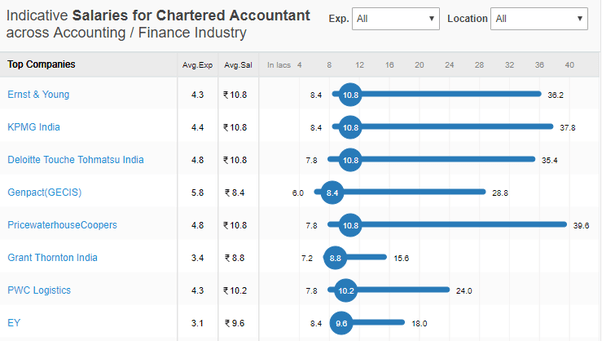 Which are the highest paid jobs in India? Quora