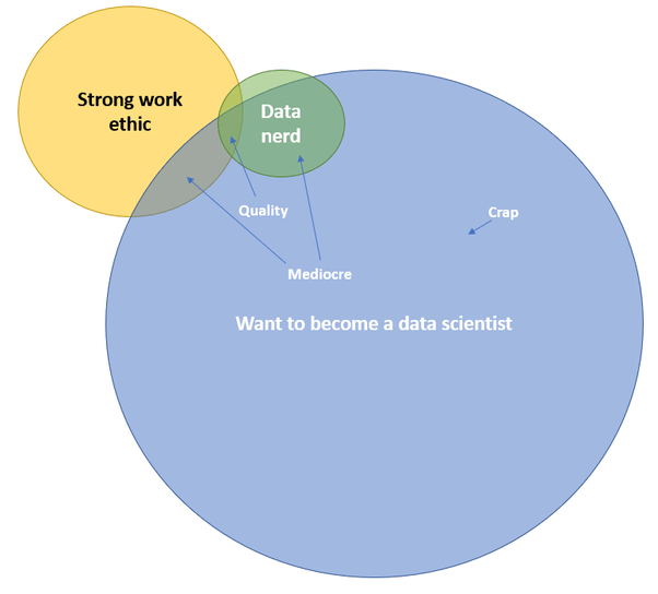 Why is there an abundance of mediocre data scientists but a lack of