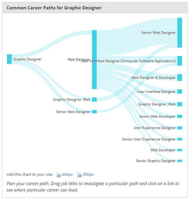 Which will be a better career option for a non programmer coming from