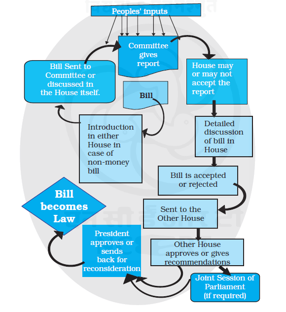 How are laws made in India? Quora