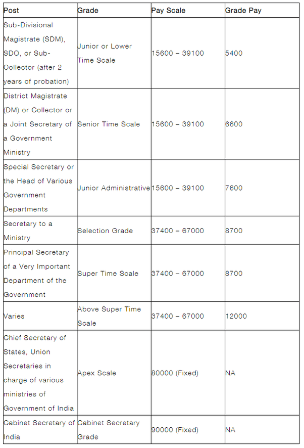 SALARY OF AN IAS OFFICER umariaskaslovers