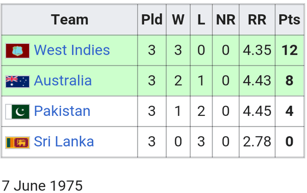 How many teams participated in the first Cricket World Cup? Quora