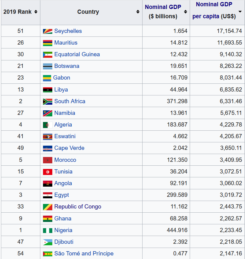 Negara mana yang menyaingi ekonomi dan PDB Afrika Selatan di wilayah selatan  Afrika? - Quora