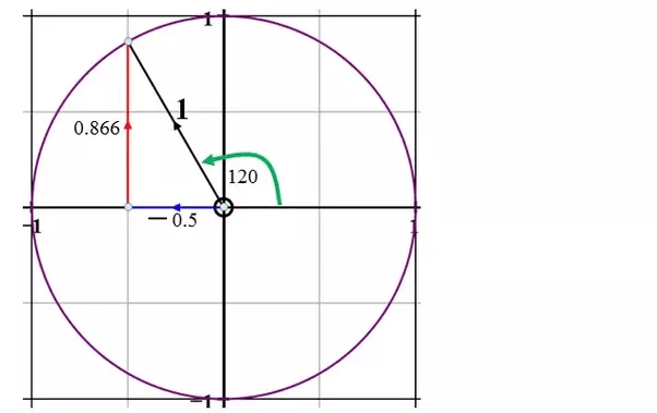 Why does cos (120) = 1/2? I am mainly confused about why it became