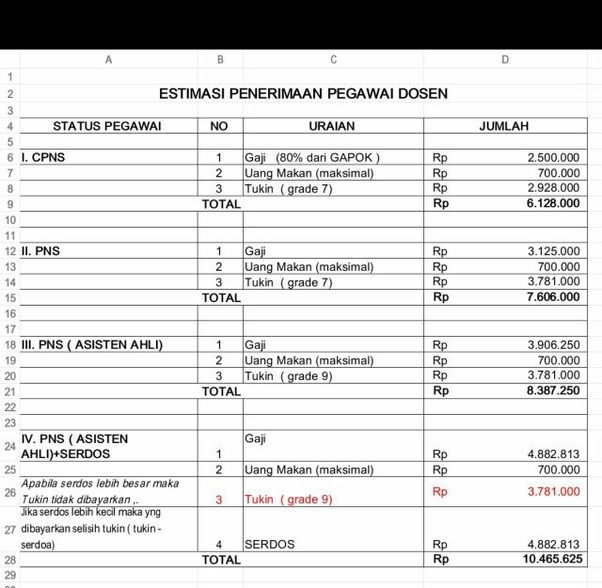 Besarnya gaji pegawai telkomsel yang cukup menggiurkan. Berapa Gaji Dosen Di Kampus Ternama Indonesia Itb Ui Ugm Quora