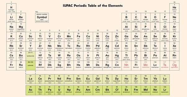 What will be the position of an element with atomic number 118? Quora