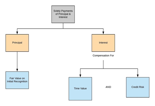 IFRS 9 Financial Instruments