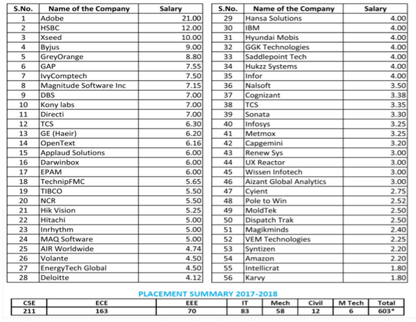 What are the average and highest placement packages at GRIET for CSE