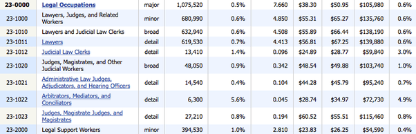 Why do lawyers get paid so much? Quora