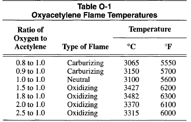 Why Is A Neutral Flame Used In Gas Welding? - Quora