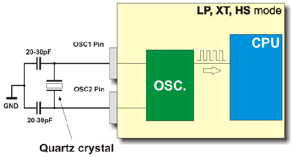 What is the use of an external crystal oscillator in microcontroller? I