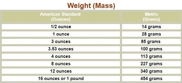 340 Grams Is Equal To How Many Pounds immeasurably synonym