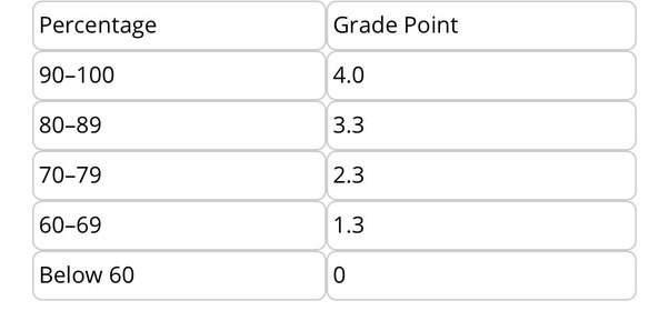 How does an Indian student convert his Indian CGPA score to US 4 scale