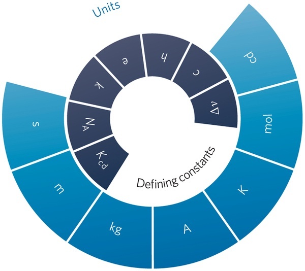 How is ampere a fundamental unit even if it obtained by 1C