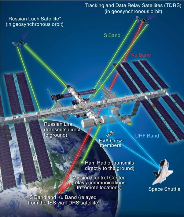 Does the ISS lose speed? Quora