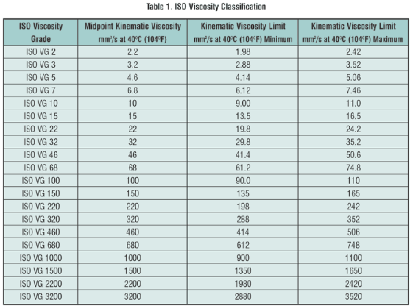 What are oil viscosity numbers? Quora